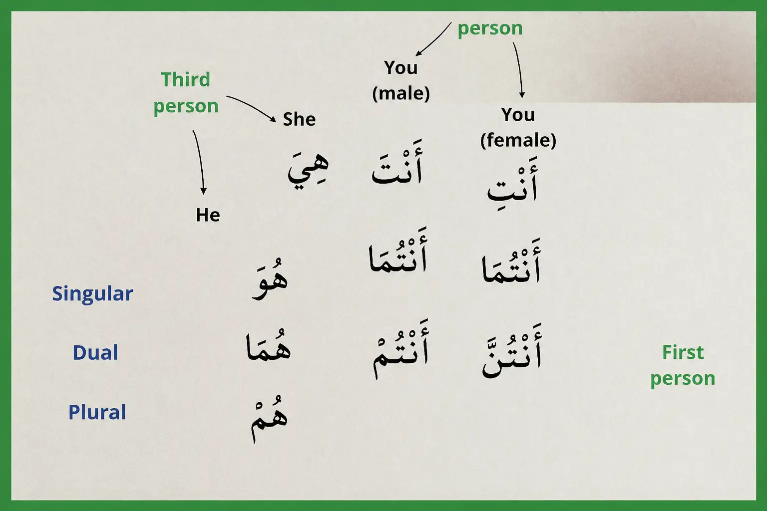 Arabic Grammar Lesson – Personal Pronouns